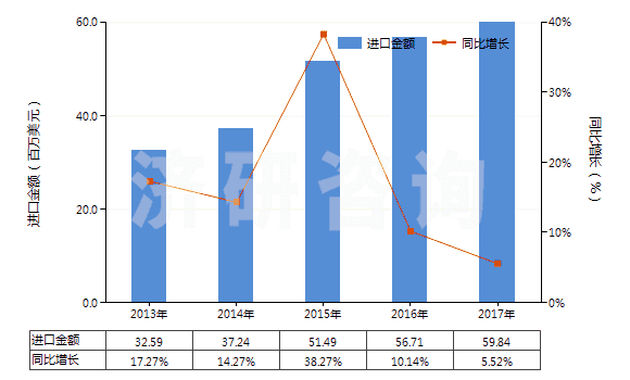 2013-2017年中國盥洗用皂及有機(jī)表面活性產(chǎn)品(包括含有藥物的產(chǎn)品、呈條狀、塊狀或模制形狀)(HS34011100)進(jìn)口總額及增速統(tǒng)計(jì)